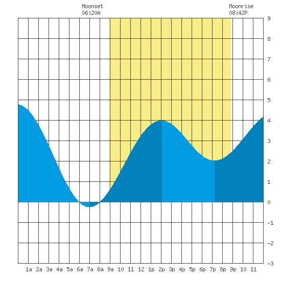 Udamat Bay tide chart for Wednesday, September 27, 2023