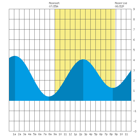 Udamat Bay tide chart for Thursday, September 28, 2023
