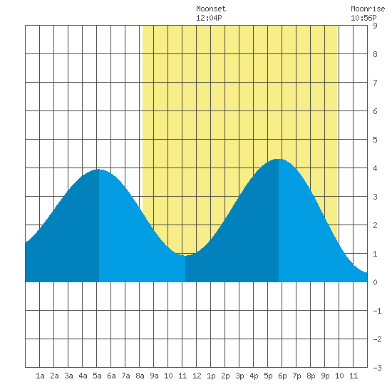Udamat Bay tide chart for Saturday, September 2, 2023