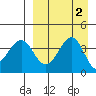 Udamat Bay tide chart for Saturday, September 2, 2023