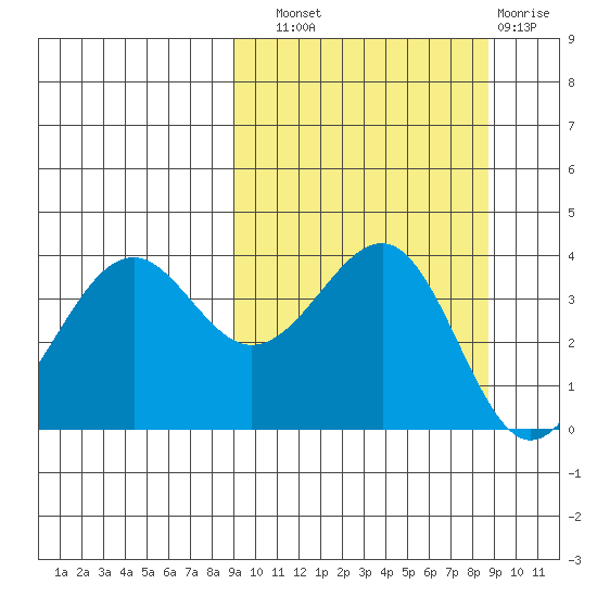 Udamat Bay tide chart for Saturday, September 30, 2023