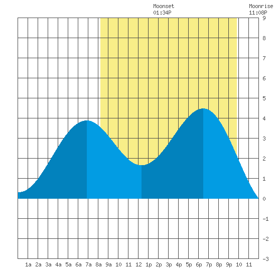 Udamat Bay tide chart for Sunday, September 3, 2023