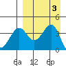 Udamat Bay tide chart for Sunday, September 3, 2023