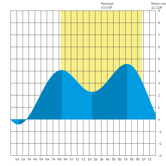 Udamat Bay tide chart for Monday, September 4, 2023