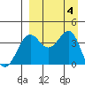 Udamat Bay tide chart for Monday, September 4, 2023
