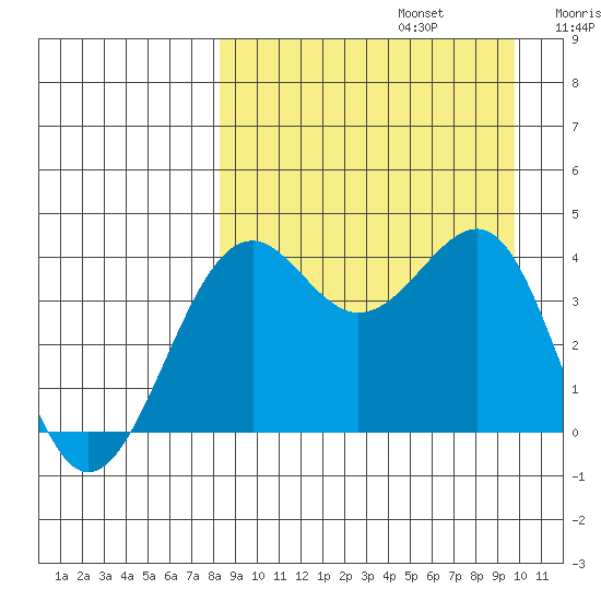 Udamat Bay tide chart for Tuesday, September 5, 2023