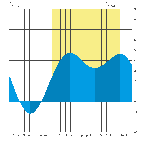 Udamat Bay tide chart for Thursday, September 7, 2023