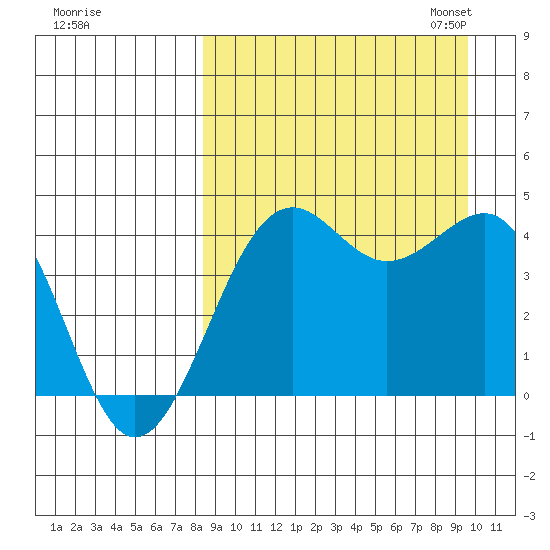 Udamat Bay tide chart for Friday, September 8, 2023