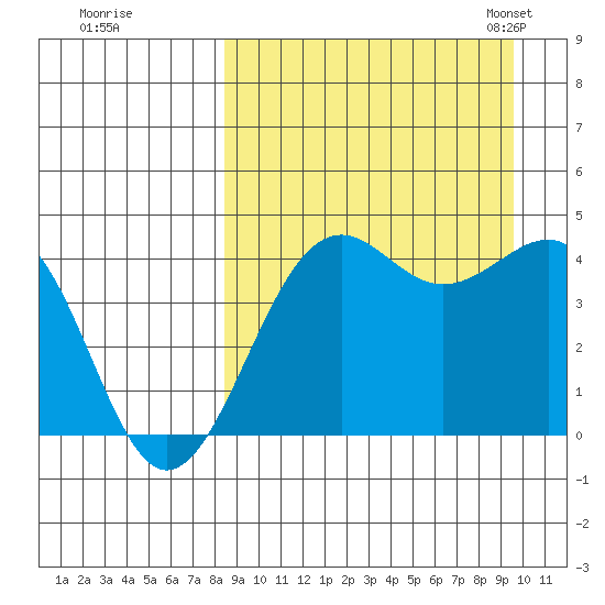 Udamat Bay tide chart for Saturday, September 9, 2023