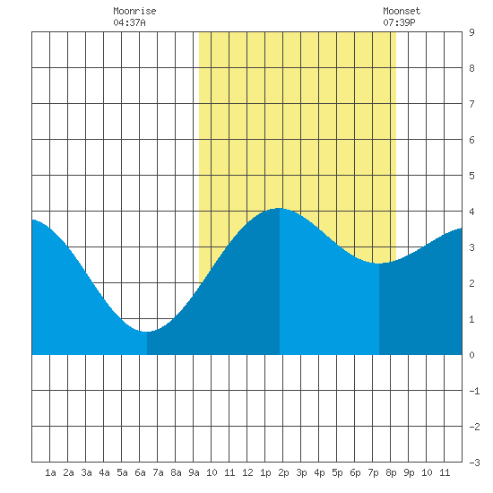 Udamat Bay tide chart for Tuesday, October 10, 2023