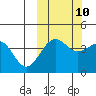 Udamat Bay tide chart for Tuesday, October 10, 2023