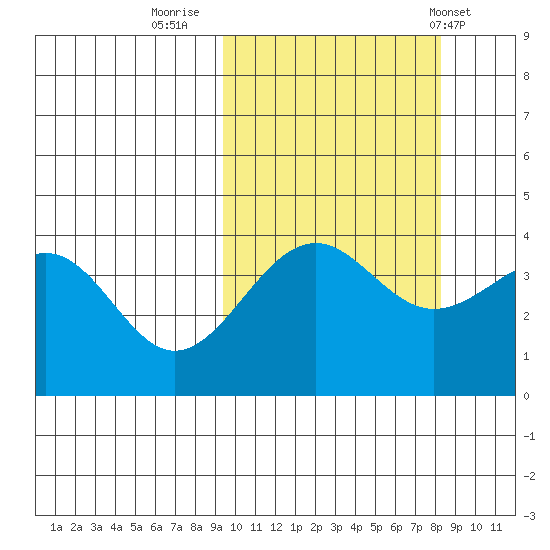 Udamat Bay tide chart for Wednesday, October 11, 2023
