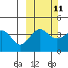 Udamat Bay tide chart for Wednesday, October 11, 2023