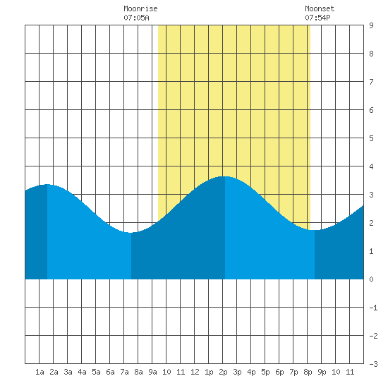 Udamat Bay tide chart for Thursday, October 12, 2023