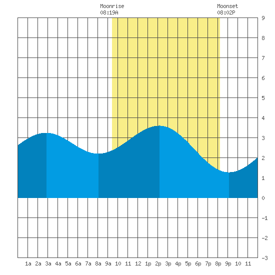 Udamat Bay tide chart for Friday, October 13, 2023
