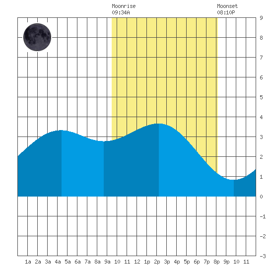 Udamat Bay tide chart for Saturday, October 14, 2023