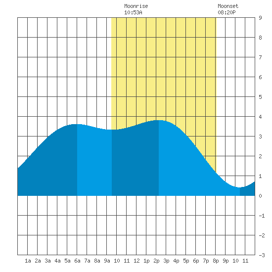 Udamat Bay tide chart for Sunday, October 15, 2023