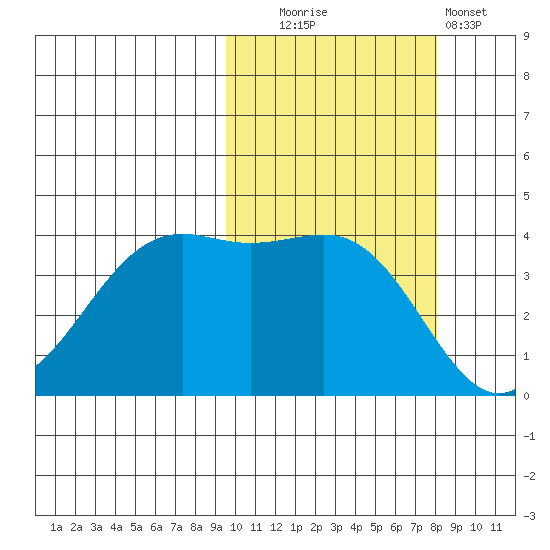 Udamat Bay tide chart for Monday, October 16, 2023