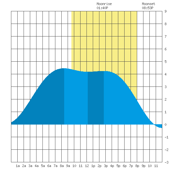 Udamat Bay tide chart for Tuesday, October 17, 2023