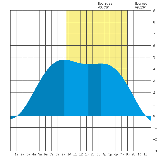 Udamat Bay tide chart for Wednesday, October 18, 2023