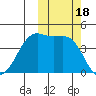 Udamat Bay tide chart for Wednesday, October 18, 2023