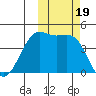 Udamat Bay tide chart for Thursday, October 19, 2023
