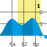 Udamat Bay tide chart for Sunday, October 1, 2023