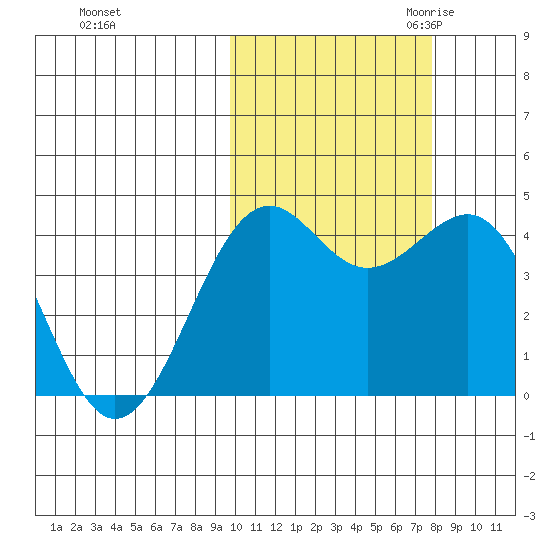 Udamat Bay tide chart for Monday, October 23, 2023