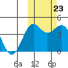 Udamat Bay tide chart for Monday, October 23, 2023