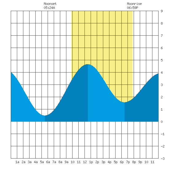 Udamat Bay tide chart for Wednesday, October 25, 2023