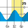 Udamat Bay tide chart for Wednesday, October 25, 2023