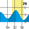 Udamat Bay tide chart for Thursday, October 26, 2023