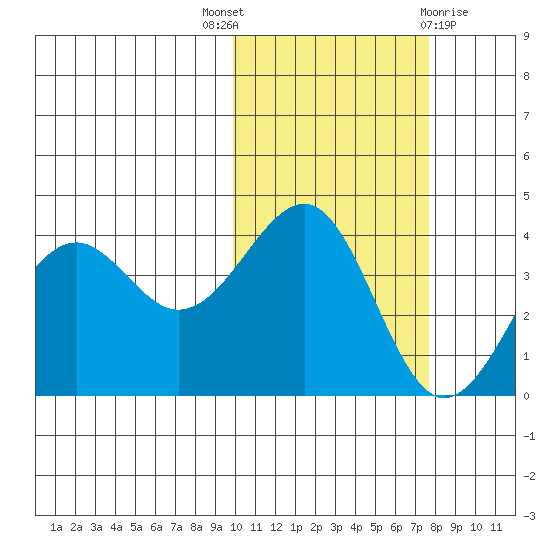 Udamat Bay tide chart for Friday, October 27, 2023