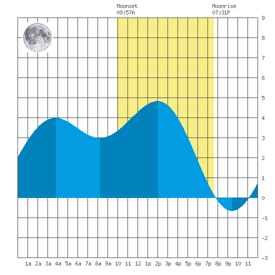 Udamat Bay tide chart for Saturday, October 28, 2023