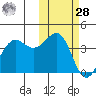 Udamat Bay tide chart for Saturday, October 28, 2023