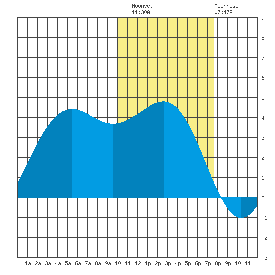 Udamat Bay tide chart for Sunday, October 29, 2023