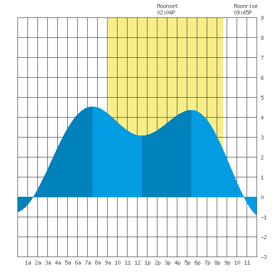Udamat Bay tide chart for Monday, October 2, 2023