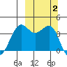 Udamat Bay tide chart for Monday, October 2, 2023