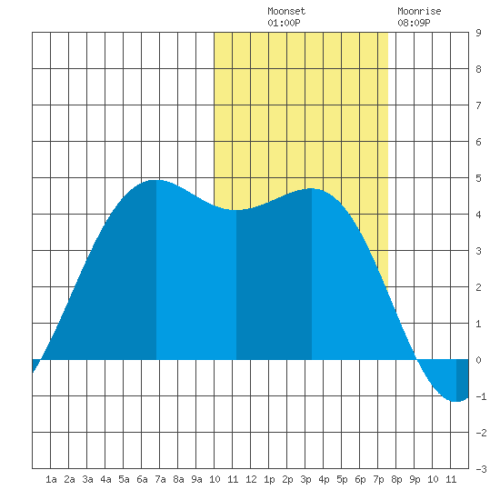 Udamat Bay tide chart for Monday, October 30, 2023