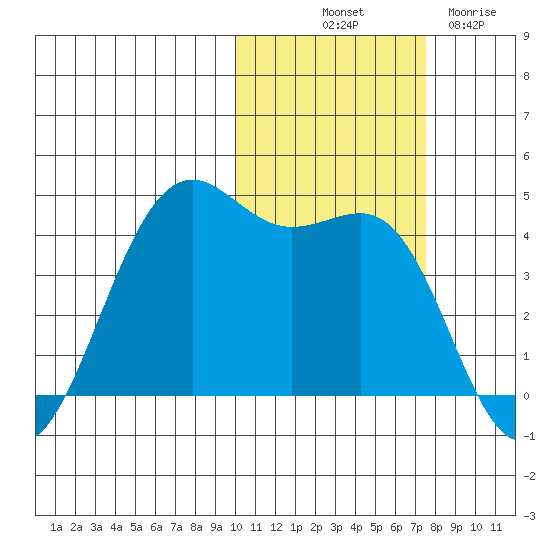Udamat Bay tide chart for Tuesday, October 31, 2023