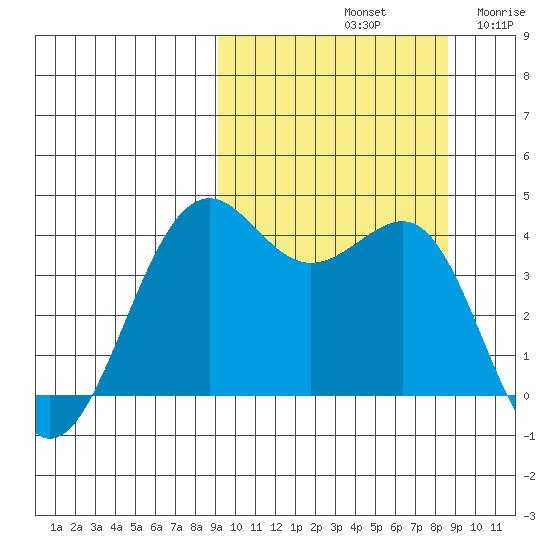 Udamat Bay tide chart for Tuesday, October 3, 2023