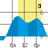 Udamat Bay tide chart for Tuesday, October 3, 2023
