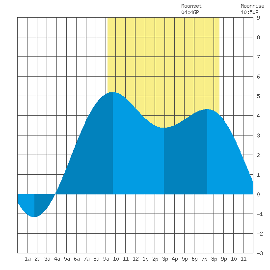 Udamat Bay tide chart for Wednesday, October 4, 2023