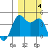 Udamat Bay tide chart for Wednesday, October 4, 2023