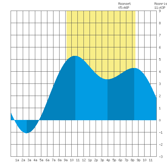 Udamat Bay tide chart for Thursday, October 5, 2023