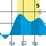 Udamat Bay tide chart for Thursday, October 5, 2023