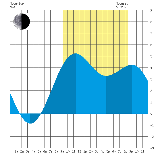 Udamat Bay tide chart for Friday, October 6, 2023