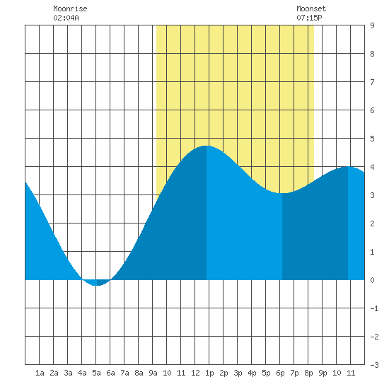 Udamat Bay tide chart for Sunday, October 8, 2023