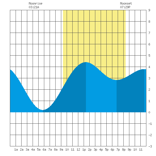 Udamat Bay tide chart for Monday, October 9, 2023