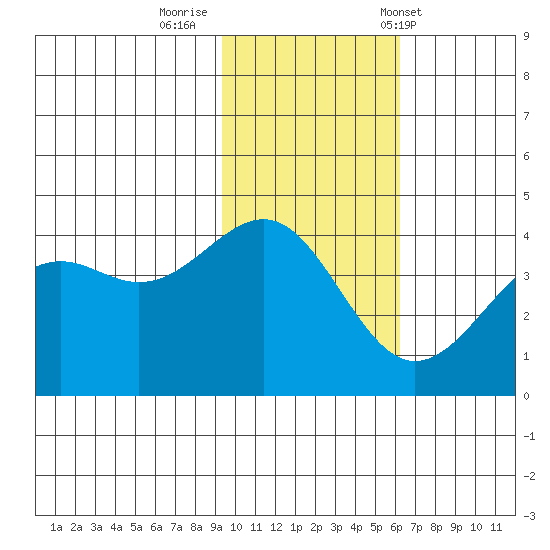 Udamat Bay tide chart for Friday, November 10, 2023